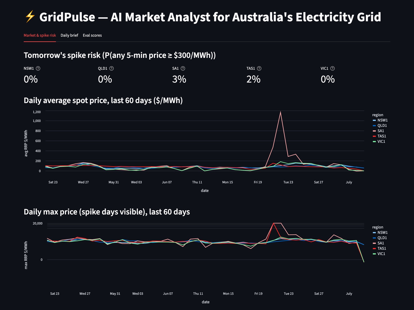 Dispatch dashboard showing tomorrow's spike risk per NEM region and 60 days of daily average spot prices