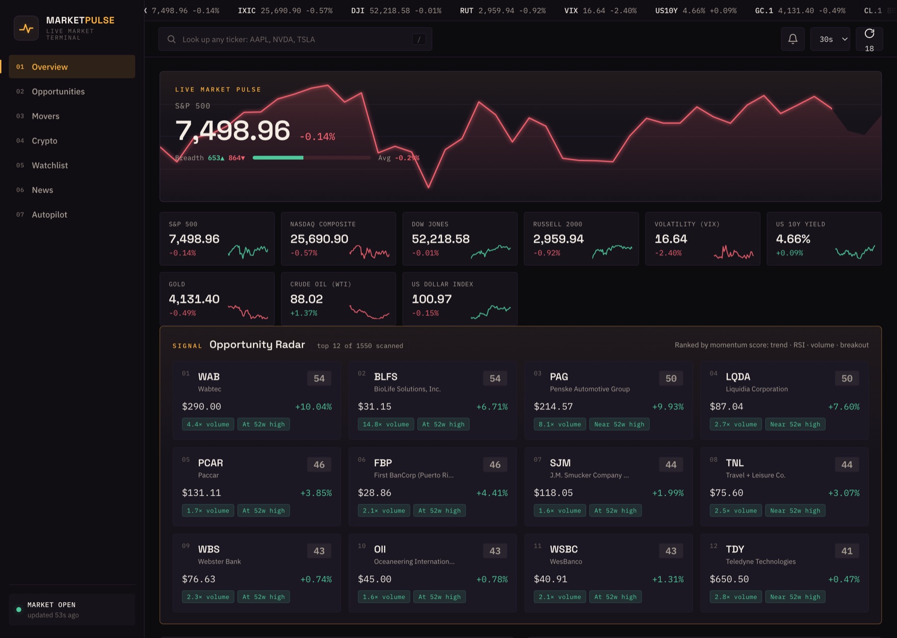 PaperTrail dashboard: an amber oscilloscope of the live S&P 500, a macro index strip, and the Opportunity Radar ranking stocks 1–5 by momentum score across ~1,550 scanned names